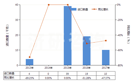 2013-2017年中國(guó)其他未混合氯化稀土(HS28469029)進(jìn)口量及增速統(tǒng)計(jì) 2013-2017年中國(guó)其他未混合氯化稀土(HS28469029)進(jìn)口量及增速統(tǒng)計(jì)